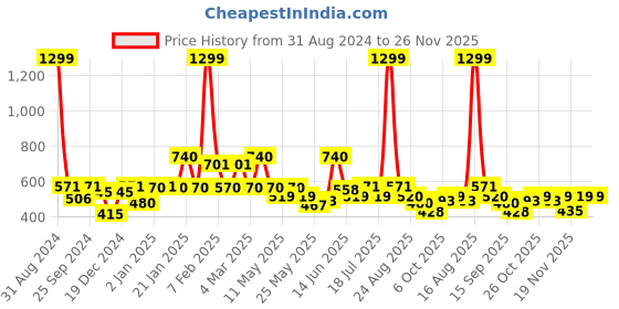 myntra.com Shining Jewel - By Shivansh Silver-Plated Cubic Zirconia Dome Shaped Oxidised Jhumkas shining jewel - by shivansh Price History Graph from 31 Aug 2024 to 26 Nov 2025