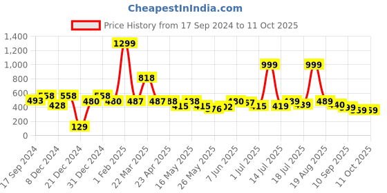 myntra.com Shining Jewel - By Shivansh Silver-Plated Cubic Zirconia Drop Earrings shining jewel - by shivansh Price History Graph from 17 Sep 2024 to 10 Oct 2025