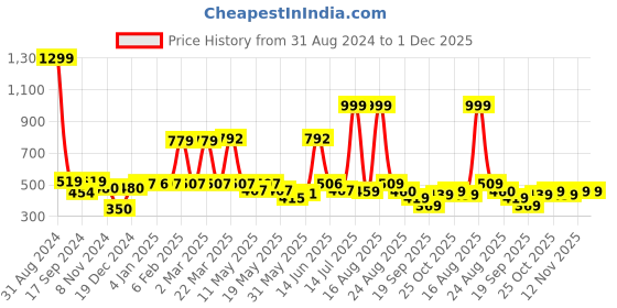myntra.com Shining Jewel - By Shivansh Silver-Plated Cubic Zirconia Floral Shaped Jhumkas shining jewel - by shivansh Price History Graph from 31 Aug 2024 to 1 Dec 2025