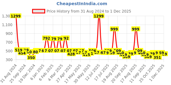 myntra.com Shining Jewel - By Shivansh Silver-Plated Cubic Zirconia Oxidised Jhumkas shining jewel - by shivansh Price History Graph from 31 Aug 2024 to 1 Dec 2025