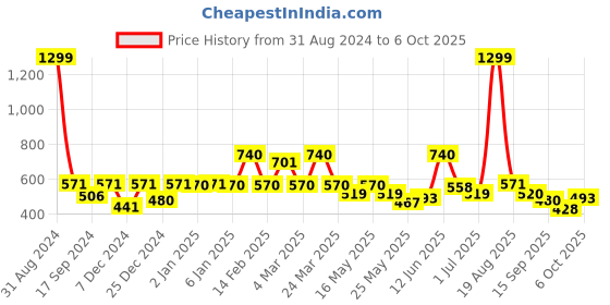 myntra.com Shining Jewel - By Shivansh Silver-Plated Cubic Zirconia Peacock Shaped Chandbalis shining jewel - by shivansh Price History Graph from 31 Aug 2024 to 6 Oct 2025