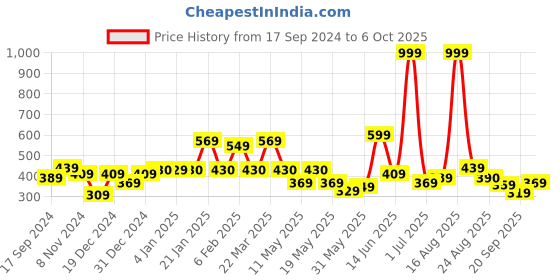 myntra.com Shining Jewel - By Shivansh Silver-Plated Cubic Zirconia Peacock Shaped Chandbalis shining jewel - by shivansh Price History Graph from 17 Sep 2024 to 6 Oct 2025