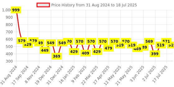 myntra.com Shining Jewel - By Shivansh Silver-Plated Cubic Zirconia-Studded & Beaded Chandbalis shining jewel - by shivansh Price History Graph from 31 Aug 2024 to 2 Jul 2025