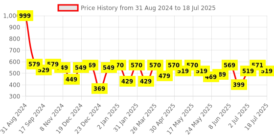 myntra.com Shining Jewel - By Shivansh Silver-Plated Cubic Zirconia-Studded & Beaded Chandbalis shining jewel - by shivansh Price History Graph from 31 Aug 2024 to 2 Jul 2025