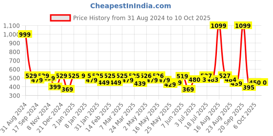 myntra.com Shining Jewel - By Shivansh Silver-Plated Cubic Zirconia-Studded & Beaded Chandbalis shining jewel - by shivansh Price History Graph from 31 Aug 2024 to 8 Oct 2025