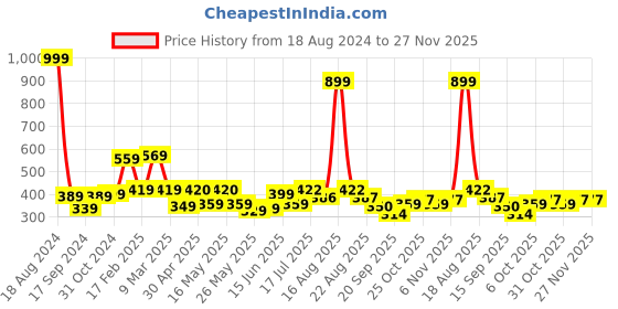 myntra.com Shining Jewel - By Shivansh Silver-Plated Cubic Zirconia Studded & Beaded Jhumkas shining jewel - by shivansh Price History Graph from 18 Aug 2024 to 27 Nov 2025