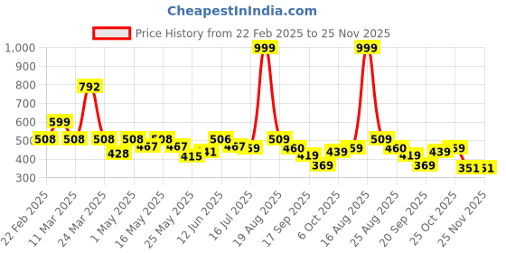 myntra.com Shining Jewel - By Shivansh Silver-Plated Cubic Zirconia Studded & Pearls Beaded Jhumkas shining jewel - by shivansh Price History Graph from 22 Feb 2025 to 25 Nov 2025