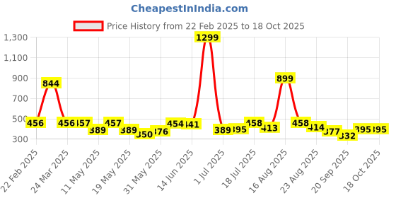 myntra.com Shining Jewel - By Shivansh Silver-Plated Cubic Zirconia Studded & Pearls Drop Earrings shining jewel - by shivansh Price History Graph from 22 Feb 2025 to 18 Oct 2025