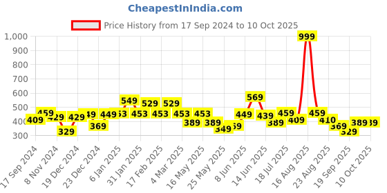myntra.com Shining Jewel - By Shivansh Silver-Plated Cubic Zirconia Studded Dome Shaped Jhumkas shining jewel - by shivansh Price History Graph from 17 Sep 2024 to 9 Oct 2025