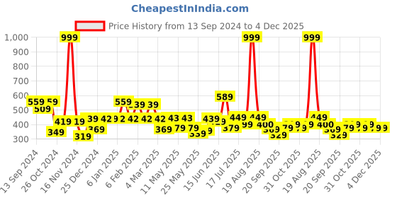 myntra.com Shining Jewel - By Shivansh Silver-Plated Cubic Zirconia Studded Dome Shaped Jhumkas shining jewel - by shivansh Price History Graph from 13 Sep 2024 to 4 Dec 2025