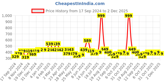 myntra.com Shining Jewel - By Shivansh Silver-Plated Cubic Zirconia Studded Dome Shaped Jhumkas shining jewel - by shivansh Price History Graph from 17 Sep 2024 to 2 Dec 2025