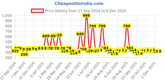myntra.com Shining Jewel - By Shivansh Silver-Plated Cubic Zirconia Studded Dome Shaped Jhumkas shining jewel - by shivansh Price History Graph from 17 Sep 2024 to 5 Dec 2025