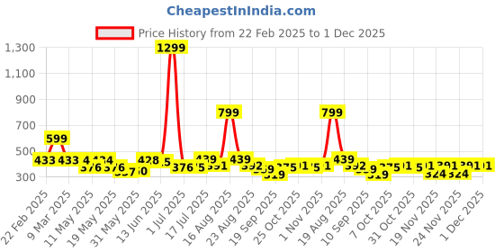 myntra.com Shining Jewel - By Shivansh Silver-Plated Cubic Zirconia Studded Drop Earrings shining jewel - by shivansh Price History Graph from 22 Feb 2025 to 1 Dec 2025