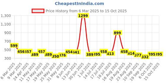 myntra.com Shining Jewel - By Shivansh Silver-Plated Cubic Zirconia Studded Drop Earrings shining jewel - by shivansh Price History Graph from 6 Mar 2025 to 14 Oct 2025