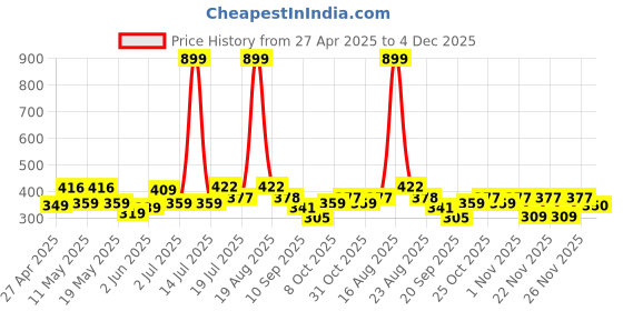 myntra.com Shining Jewel - By Shivansh Silver-Plated Cubic Zirconia Studded Drop Earrings shining jewel - by shivansh Price History Graph from 27 Apr 2025 to 4 Dec 2025