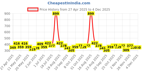 myntra.com Shining Jewel - By Shivansh Silver-Plated Cubic Zirconia Studded Geometric Drop Earrings shining jewel - by shivansh Price History Graph from 27 Apr 2025 to 4 Dec 2025