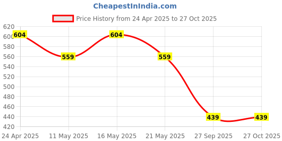 myntra.com Shining Jewel - By Shivansh Silver-Plated Cubic Zirconia Studded Jewellery Set shining jewel - by shivansh Price History Graph from 24 Apr 2025 to 26 Oct 2025