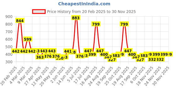 myntra.com Shining Jewel - By Shivansh Silver-Plated Cubic Zirconia Studded Oxidised Drop Earrings shining jewel - by shivansh Price History Graph from 20 Feb 2025 to 30 Nov 2025