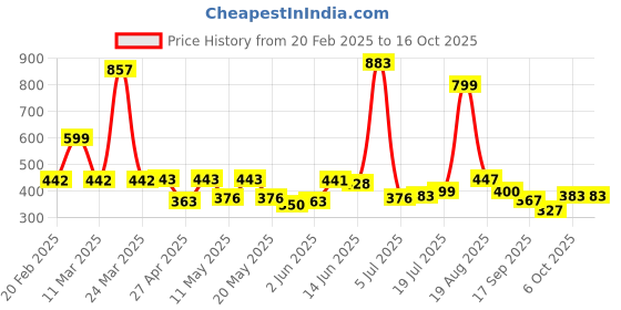 myntra.com Shining Jewel - By Shivansh Silver-Plated Cubic Zirconia Studded Oxidised Drop Earrings shining jewel - by shivansh Price History Graph from 20 Feb 2025 to 16 Oct 2025