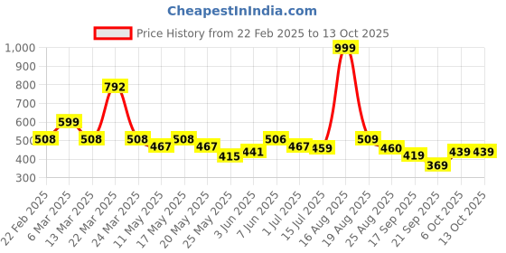 myntra.com Shining Jewel - By Shivansh Silver-Plated Cubic Zirconia Studded Oxidised Drop Earrings shining jewel - by shivansh Price History Graph from 22 Feb 2025 to 13 Oct 2025