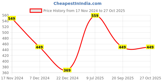 myntra.com Shining Jewel - By Shivansh Silver-Plated Cubic Zirconia-Studded Oxidised Jewellery Set shining jewel - by shivansh Price History Graph from 17 Nov 2024 to 26 Oct 2025