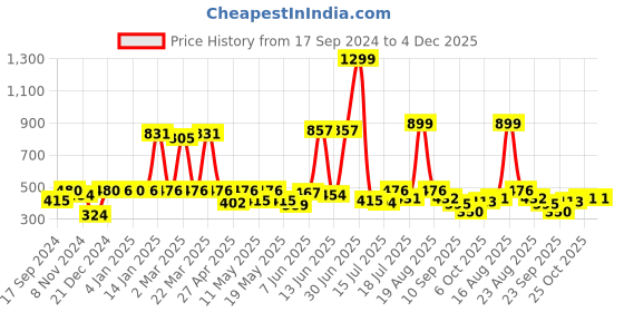 myntra.com Shining Jewel - By Shivansh Silver Plated Cubic Zirconia Studed Oxidised Antique Jhumkas shining jewel - by shivansh Price History Graph from 17 Sep 2024 to 4 Dec 2025