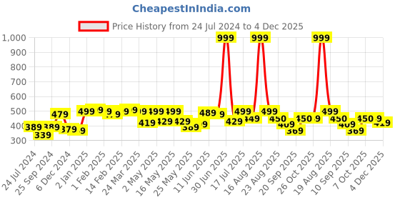 myntra.com Shining Jewel - By Shivansh Silver-Plated Cubic Zirconia Studed Oxidised Jhumkas shining jewel - by shivansh Price History Graph from 24 Jul 2024 to 4 Dec 2025