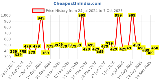 myntra.com Shining Jewel - By Shivansh Silver-Plated Cubic Zirconia Studed Oxidised Jhumkas shining jewel - by shivansh Price History Graph from 24 Jul 2024 to 7 Oct 2025