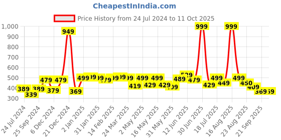 myntra.com Shining Jewel - By Shivansh Silver-Plated Cubic Zirconia Studed Oxidised Jhumkas shining jewel - by shivansh Price History Graph from 24 Jul 2024 to 10 Oct 2025