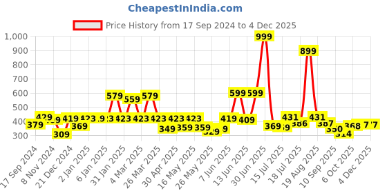 myntra.com Shining Jewel - By Shivansh Silver Plated Cubic Zirconia Studed Oxidised Jhumkas shining jewel - by shivansh Price History Graph from 17 Sep 2024 to 2 Dec 2025
