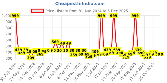 myntra.com Shining Jewel - By Shivansh Silver-Plated CubicZirconia Studded Contemporary Drop Earrings shining jewel - by shivansh Price History Graph from 31 Aug 2024 to 5 Dec 2025