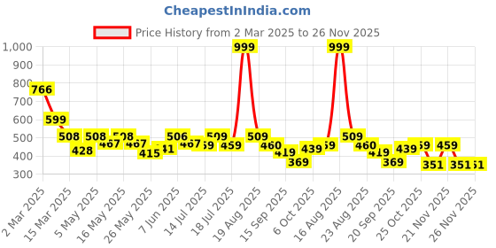 myntra.com Shining Jewel - By Shivansh Silver-Plated CZ Stones Studded & Beaded Bird Drop Earrings shining jewel - by shivansh Price History Graph from 2 Mar 2025 to 25 Nov 2025