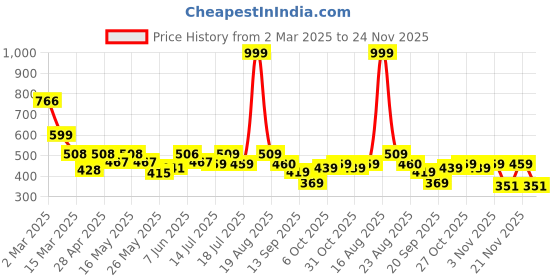 myntra.com Shining Jewel - By Shivansh Silver-Plated CZ Stones Studded & Beaded Bird Drop Earrings shining jewel - by shivansh Price History Graph from 2 Mar 2025 to 24 Nov 2025