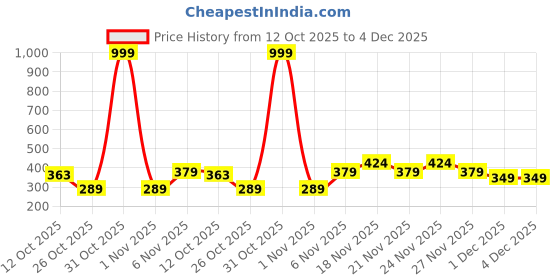 myntra.com Shining Jewel - By Shivansh Silver-Plated CZ Studded & Ghungroo Beaded Dome Shaped Jhumkas shining jewel - by shivansh Price History Graph from 12 Oct 2025 to 4 Dec 2025