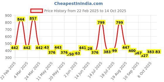 myntra.com shining jewel - by shivansh Shining Jewel -By Shivansh Silver-Plated CZ Studded & Pearls Beaded Circular Drop Earrings shining jewel - by shivansh Price History Graph from 22 Feb 2025 to 14 Oct 2025