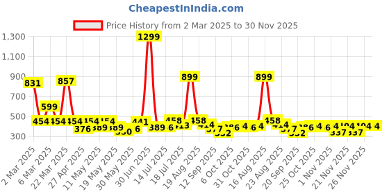 myntra.com Shining Jewel - By Shivansh Silver-Plated CZ Studded & Pearls Beaded Dome Oxidized Jhumkas shining jewel - by shivansh Price History Graph from 2 Mar 2025 to 30 Nov 2025