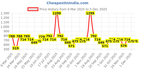 myntra.com Shining Jewel - By Shivansh Silver-Plated CZ Studded & Pearls Beaded Drop Earring shining jewel - by shivansh Price History Graph from 9 Mar 2025 to 5 Dec 2025