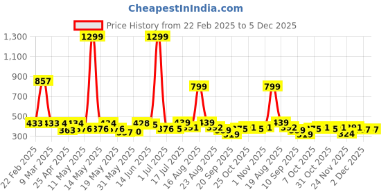 myntra.com Shining Jewel - By Shivansh Silver-Plated CZ Studded & Pearls Beaded Elephant Drop Earring shining jewel - by shivansh Price History Graph from 22 Feb 2025 to 5 Dec 2025
