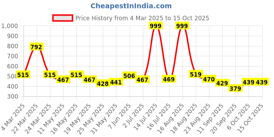 myntra.com shining jewel - by shivansh Shining Jewel -By Shivansh Silver-Plated CZ Studded & Pearls Beaded Nandi Drop Earrings shining jewel - by shivansh Price History Graph from 4 Mar 2025 to 15 Oct 2025
