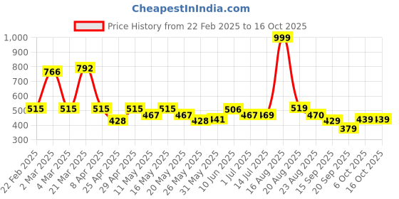 myntra.com Shining Jewel - By Shivansh Silver-Plated CZ Studded & Pearls Beaded Nandi Drop Earrings shining jewel - by shivansh Price History Graph from 22 Feb 2025 to 16 Oct 2025