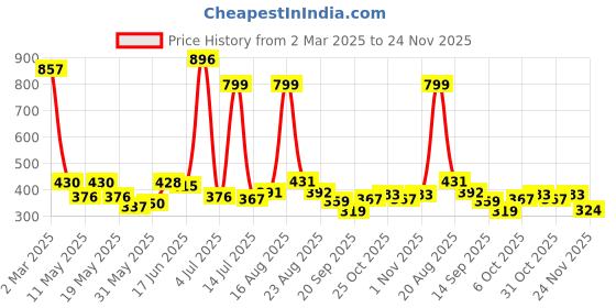 myntra.com Shining Jewel - By Shivansh Silver-Plated CZ Studded Lion Design Oxidised Drop Earrings shining jewel - by shivansh Price History Graph from 2 Mar 2025 to 24 Nov 2025