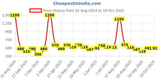 myntra.com Shining Jewel - By Shivansh Silver-Plated Dome Shaped Cubic Zirconia Jhumka Earrings shining jewel - by shivansh Price History Graph from 31 Aug 2024 to 19 Oct 2025
