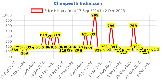 myntra.com Shining Jewel - By Shivansh Silver-Plated Dome Shaped Cubic Zirconia Jhumkas shining jewel - by shivansh Price History Graph from 17 Sep 2024 to 2 Dec 2025