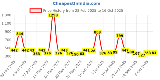 myntra.com Shining Jewel - By Shivansh Silver-Plated Dome Shaped Oxidised Jhumkas shining jewel - by shivansh Price History Graph from 28 Feb 2025 to 16 Oct 2025