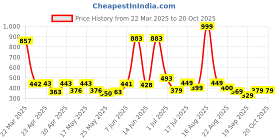 myntra.com Shining Jewel - By Shivansh Silver Plated Dome Shaped Oxidised Jhumkas shining jewel - by shivansh Price History Graph from 22 Mar 2025 to 20 Oct 2025