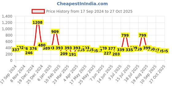myntra.com Shining Jewel - By Shivansh Silver-Plated Jhumkas Earrings shining jewel - by shivansh Price History Graph from 17 Sep 2024 to 26 Oct 2025