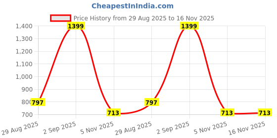 myntra.com Shining Jewel - By Shivansh Silver-Plated Kundan Studded & Pearl Beaded Jewellery Set shining jewel - by shivansh Price History Graph from 29 Aug 2025 to 16 Nov 2025