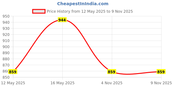 myntra.com Shining Jewel - By Shivansh Silver Plated Kundan Studded & Pearls Beaded Jewellery Set shining jewel - by shivansh Price History Graph from 12 May 2025 to 9 Nov 2025