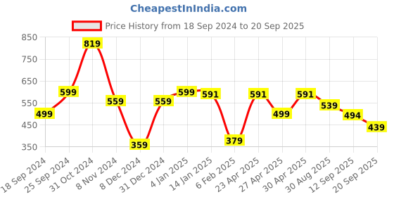 myntra.com Shining Jewel - By Shivansh  Silver Plated Kundan Studded Jewellery Set shining jewel - by shivansh Price History Graph from 18 Sep 2024 to 20 Sep 2025