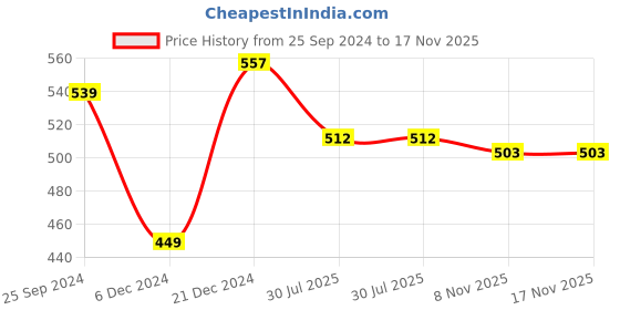 myntra.com Shining Jewel - By Shivansh Silver-Plated Layered Jewellery Set shining jewel - by shivansh Price History Graph from 25 Sep 2024 to 17 Nov 2025